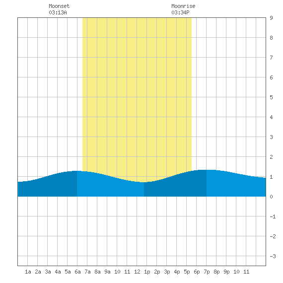 Round Point tide chart for Sunday, November 2, 2025