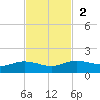 Round Point tide chart for Sunday, November 2, 2025