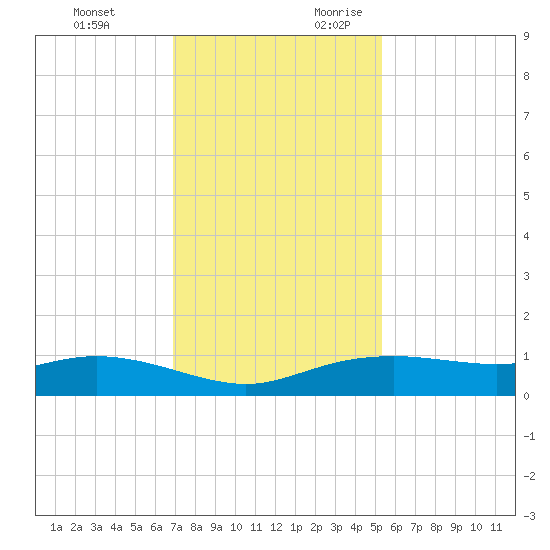 Round Point tide chart for Sunday, November 30, 2025