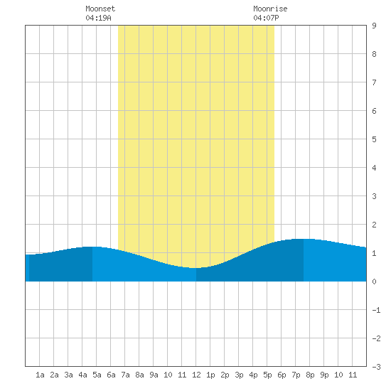 Round Point tide chart for Monday, November 3, 2025