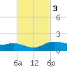 Round Point tide chart for Monday, November 3, 2025