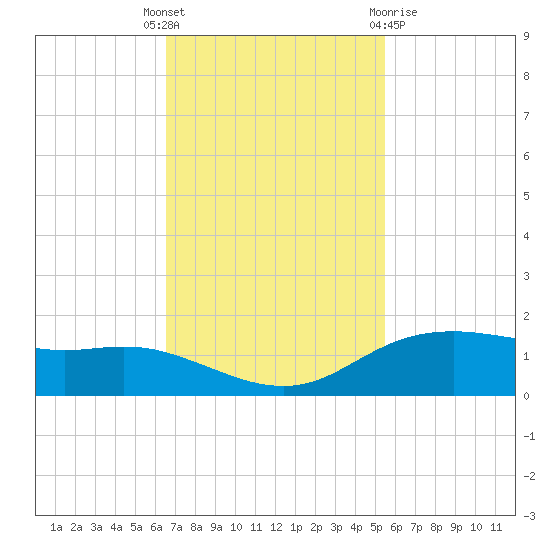 Round Point tide chart for Tuesday, November 4, 2025