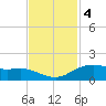 Round Point tide chart for Tuesday, November 4, 2025