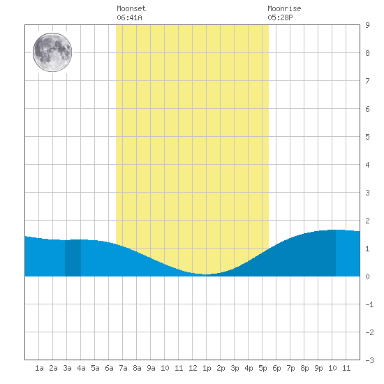 Round Point tide chart for Wednesday, November 5, 2025