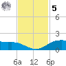 Round Point tide chart for Wednesday, November 5, 2025