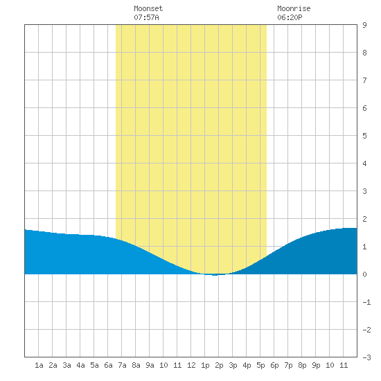 Round Point tide chart for Thursday, November 6, 2025