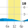Round Point tide chart for Wednesday, December 10, 2025