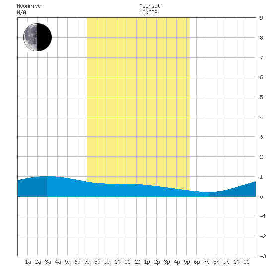 Round Point tide chart for Thursday, December 11, 2025