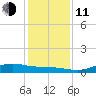 Round Point tide chart for Thursday, December 11, 2025