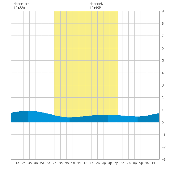 Round Point tide chart for Friday, December 12, 2025