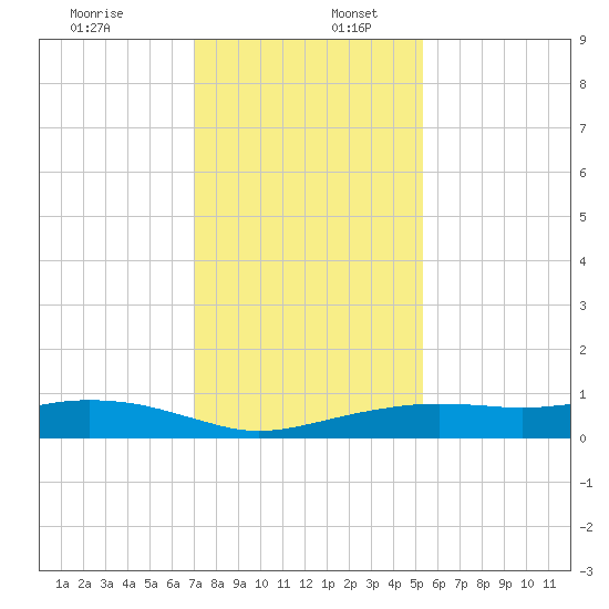 Round Point tide chart for Saturday, December 13, 2025