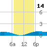 Round Point tide chart for Sunday, December 14, 2025