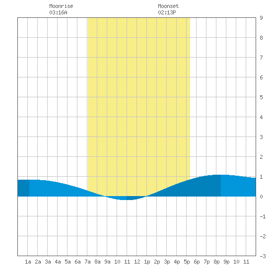 Round Point tide chart for Monday, December 15, 2025