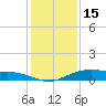 Round Point tide chart for Monday, December 15, 2025