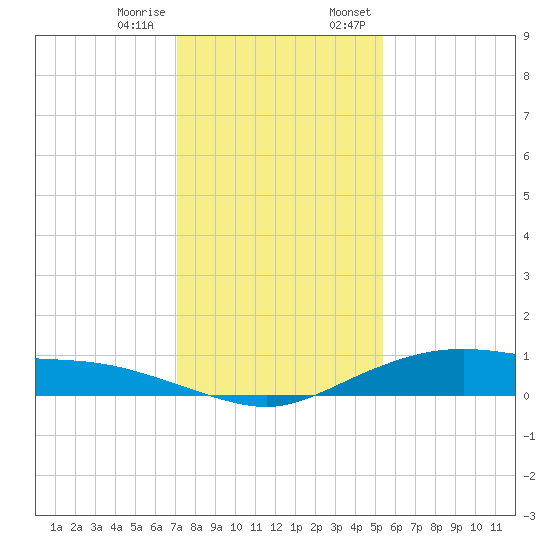 Round Point tide chart for Tuesday, December 16, 2025