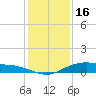 Round Point tide chart for Tuesday, December 16, 2025