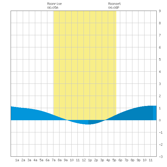 Round Point tide chart for Thursday, December 18, 2025