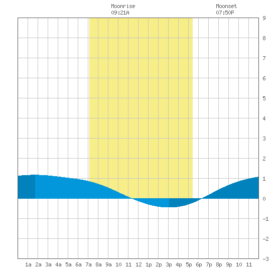 Round Point tide chart for Monday, December 22, 2025