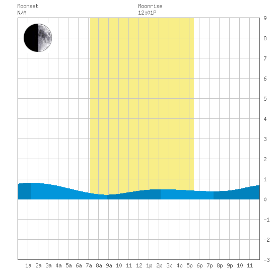 Round Point tide chart for Saturday, December 27, 2025