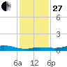 Round Point tide chart for Saturday, December 27, 2025