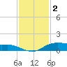 Round Point tide chart for Tuesday, December 2, 2025