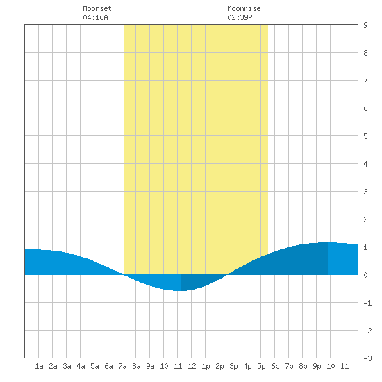 Round Point tide chart for Wednesday, December 31, 2025