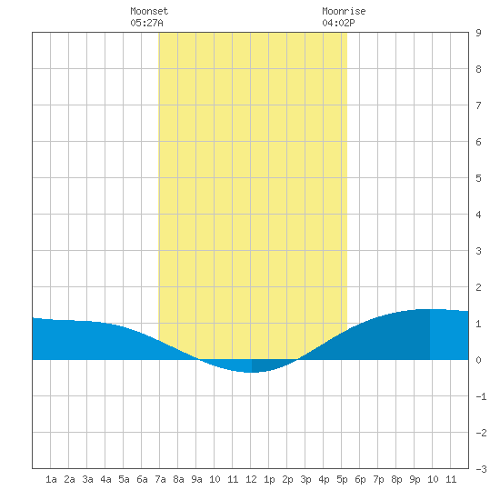 Round Point tide chart for Wednesday, December 3, 2025