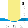 Round Point tide chart for Wednesday, December 3, 2025
