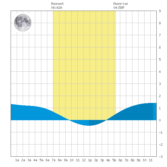 Round Point tide chart for Thursday, December 4, 2025