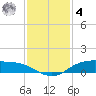 Round Point tide chart for Thursday, December 4, 2025