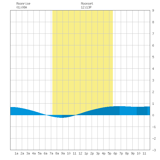 Round Point tide chart for Sunday, January 11, 2026