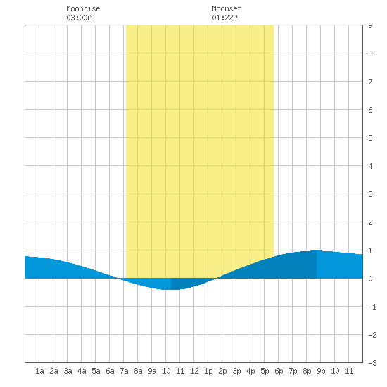 Round Point tide chart for Tuesday, January 13, 2026