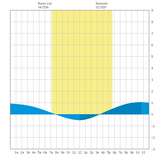 Round Point tide chart for Thursday, January 15, 2026
