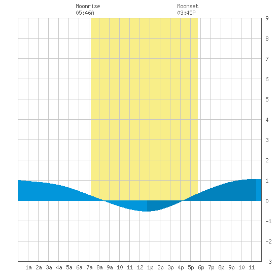 Round Point tide chart for Friday, January 16, 2026
