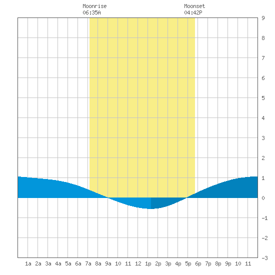 Round Point tide chart for Saturday, January 17, 2026