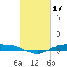 Round Point tide chart for Saturday, January 17, 2026
