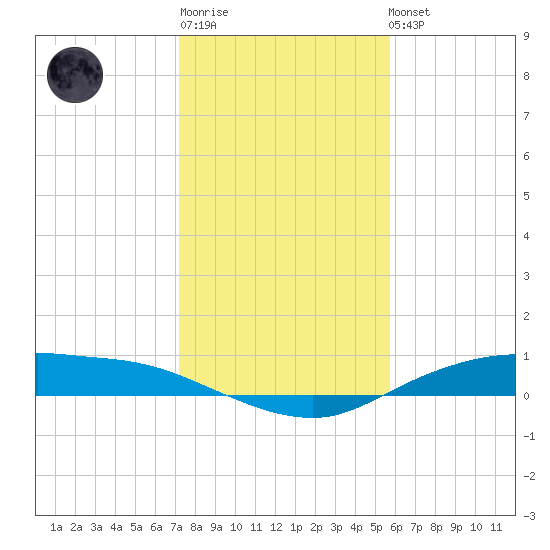 Round Point tide chart for Sunday, January 18, 2026