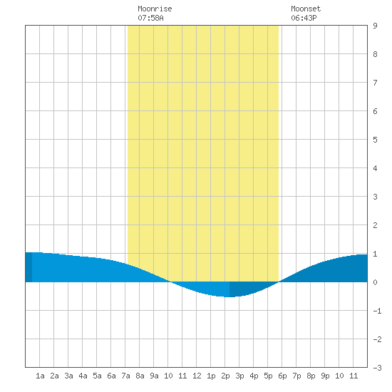 Round Point tide chart for Monday, January 19, 2026