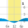 Round Point tide chart for Thursday, January 1, 2026
