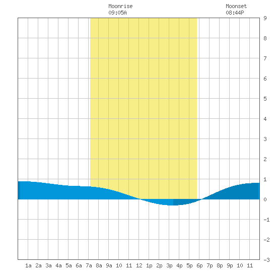 Round Point tide chart for Wednesday, January 21, 2026