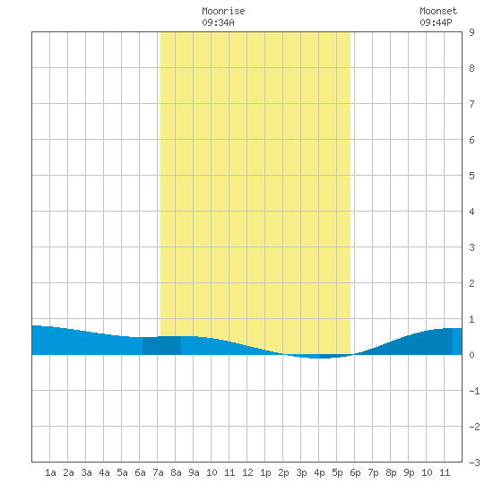 Round Point tide chart for Thursday, January 22, 2026