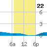 Round Point tide chart for Thursday, January 22, 2026