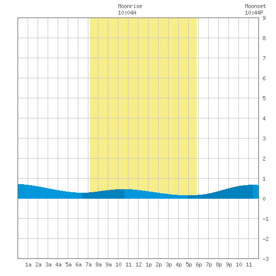 Round Point tide chart for Friday, January 23, 2026