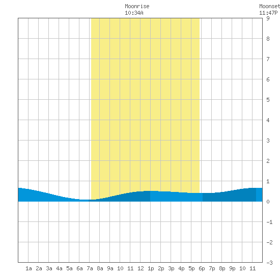 Round Point tide chart for Saturday, January 24, 2026
