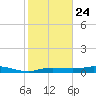 Round Point tide chart for Saturday, January 24, 2026