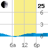 Round Point tide chart for Sunday, January 25, 2026