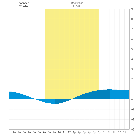 Round Point tide chart for Tuesday, January 27, 2026