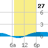 Round Point tide chart for Tuesday, January 27, 2026