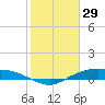 Round Point tide chart for Thursday, January 29, 2026