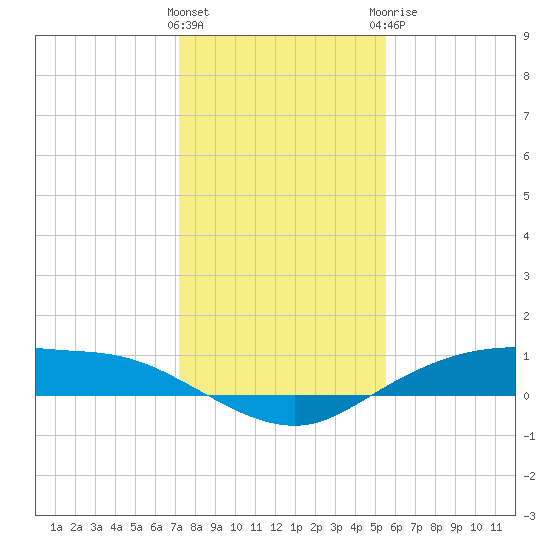 Round Point tide chart for Friday, January 2, 2026
